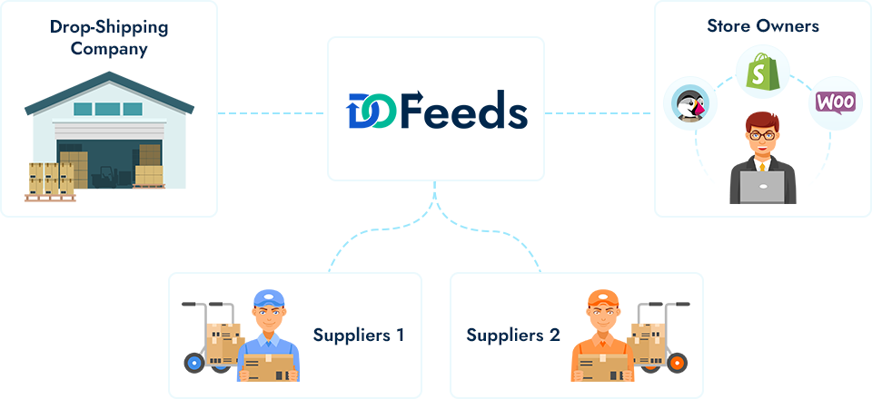 DoFeeds - Dropshipping Integration Services