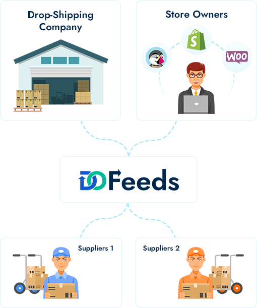 DoFeeds - Dropshipping Integration Services
